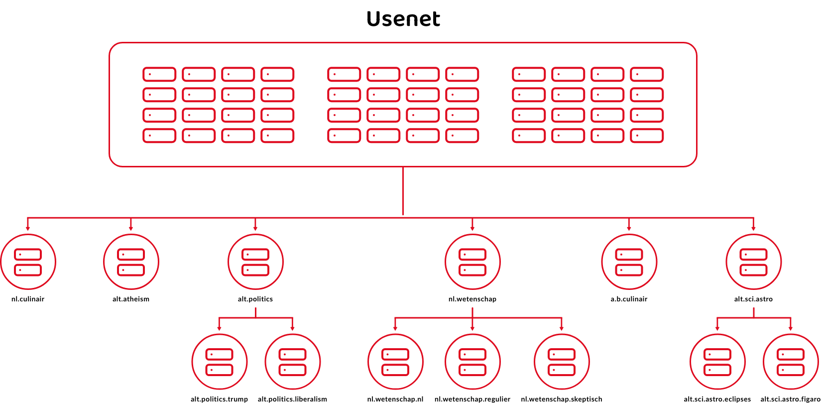 Usenet groups